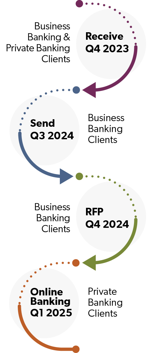 A vertical timeline detailing a business process from Q4 2023 to Q1 2025, with steps for receiving, sending, RFP, and online banking for Business Banking & Private Banking Clients. The timeline includes colored circles for each step: purple for ‘Receive’ in Q4 2023, blue for ‘Send’ in Q3 2024, green for ‘RFP’ in Q4 2024, and orange for ‘Online Banking’ in Q1 2025. Each step is connected by arrows and has dotted lines surrounding the circles.