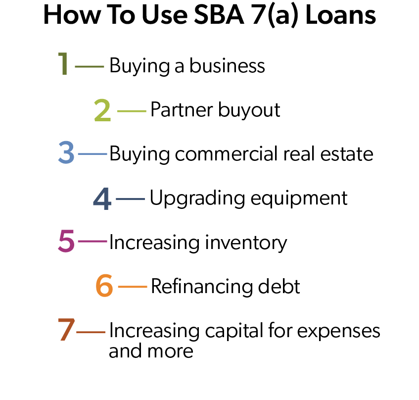A checklist titled ‘To Apply For An SBA 7(a) Loan, You’ll Likely Need To Provide’ with colorful checkmarks next to each required item. The list includes business and personal tax returns, SBA application documents, personal financial statements, business bank statements, a business plan and projections, details on the loan purpose and use of funds, collateral offered to secure the loan, and other relevant financial details.