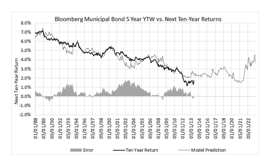 A line graph titled “Bloomberg Municipal Bond 5 Year YTW vs. Next Ten-Year Returns” showing the ten-year return, model prediction, and error from January 1988 to September 2012.