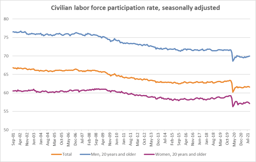 civilian labor force participation rate seasonally adjusted