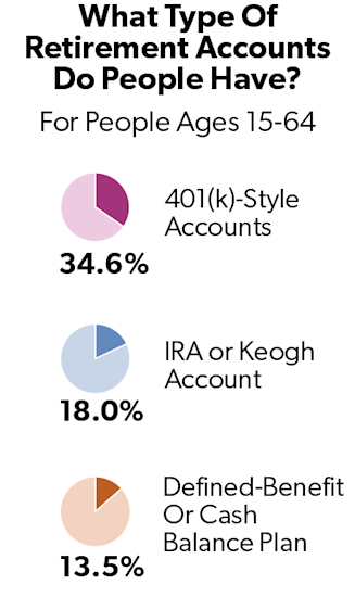 What Type of Retirement Accounts Do People Have? For people ages 15 to 64, the most common type of retirement accounts are 401(k)-style accounts (34.6%). About 18% have an IRA or Keogh account. 13.5% have a defined-benefit or cash balance plan.