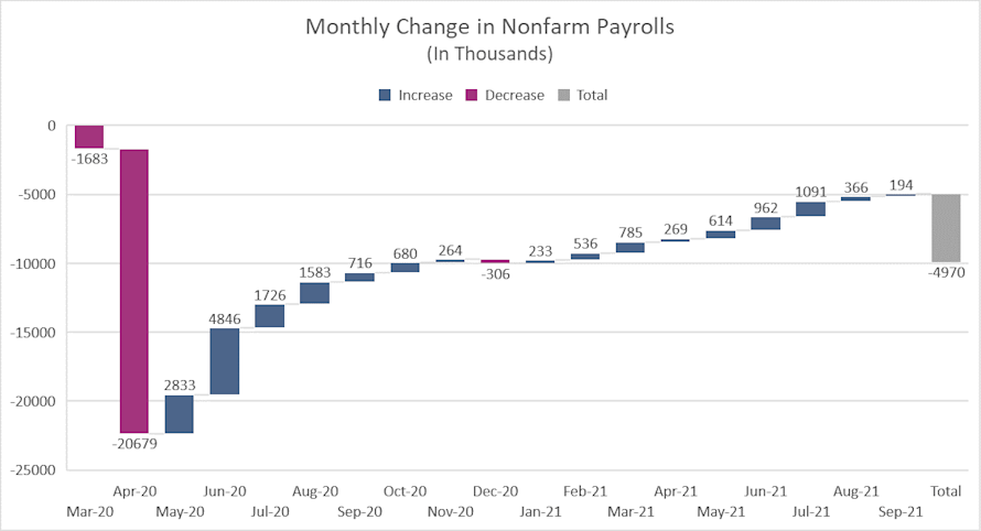 monthly change in nonfarm payrolls