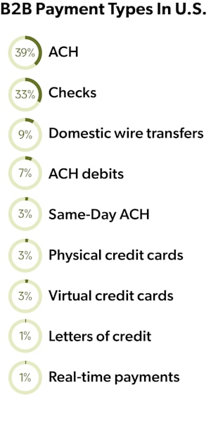 B2B Payment Types in U.S.: 39% ACH, 33% Checks, 9% Domestic wire transfers, 7% ACH debits,3% Same-Day ACH, 3% Physical credit cards, 3% Virtual credit cards, 1% Letters of credit, 1% Real-time payments