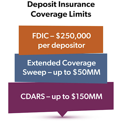 deposit insurance coverage limits include FDIC $250,000 per depositor, extended cash sweep - up to $50 million, and CDARS - up to $150 million