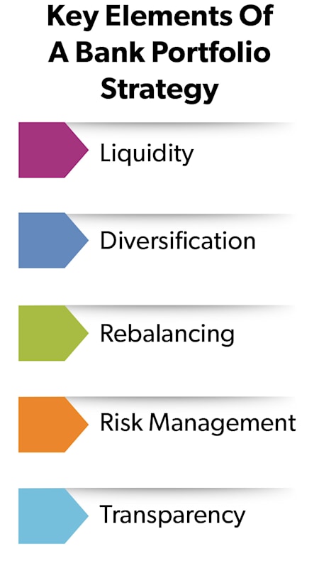 Bank Investment Portfolio 101: ✔Liquidity ✔Diversification ✔ Rebalancing ✔ Risk Management ✔ Transparency