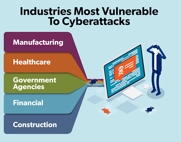 Industries most vulnerable to cyberattacks: Manufacturing, Healthcare, Government Agencies, Financial, Construction