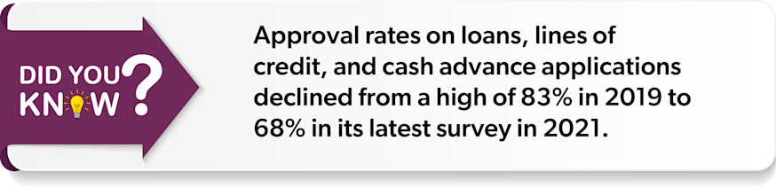 Did you know? Approval rates on loans, lines of credit, and cash advance applications declined from a high of 83% in 2019 to 68% in its latest survey in 2021.