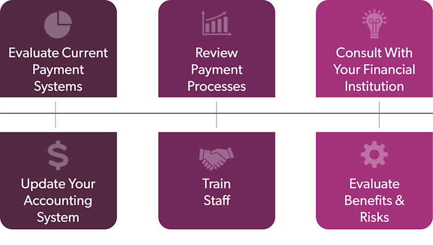 Infographic of: Evaluate current payment systems, Review payment processes, Consult with your financial institution, Update your accounting system, Train staff, Evaluate benefits & risks