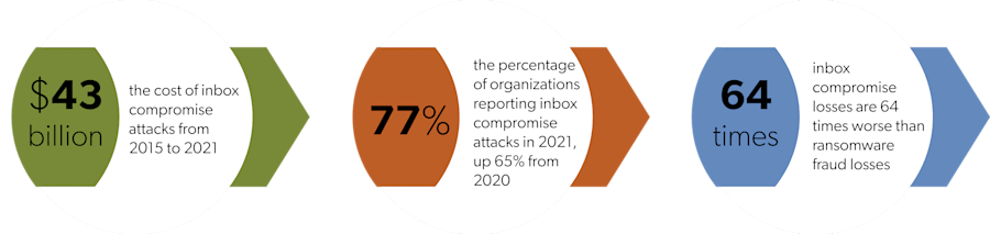 Inbox Compromise statistics