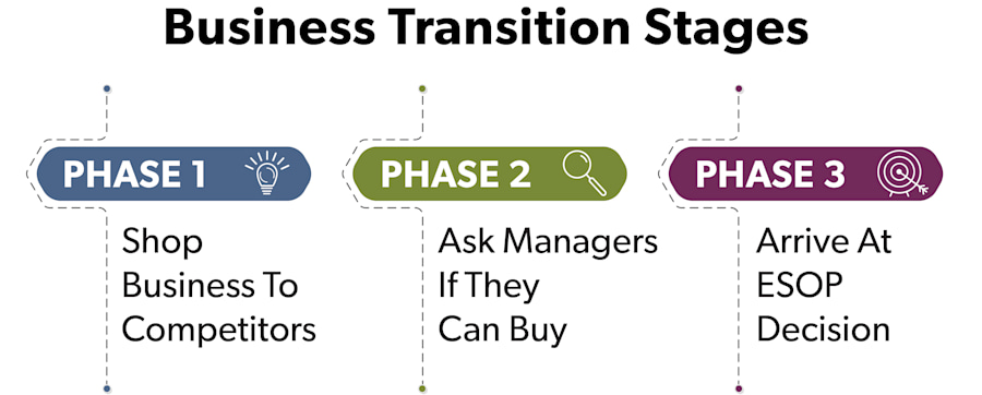 Business Transition Stages  Phase 1: Shop business to competitors  Phase 2: Ask managers if they can buy  Phase 3: Arrive at ESOP decision