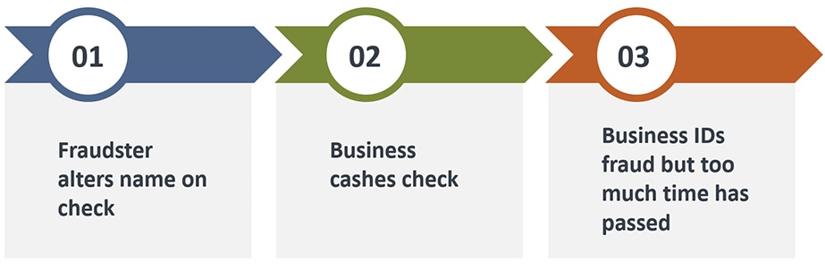 Check Fraud Example Resulted in $49,000 loss. 1) Fraudster alters name on check. 2) Business cashes check. 3) Business IDs fraud but too much time has passed.