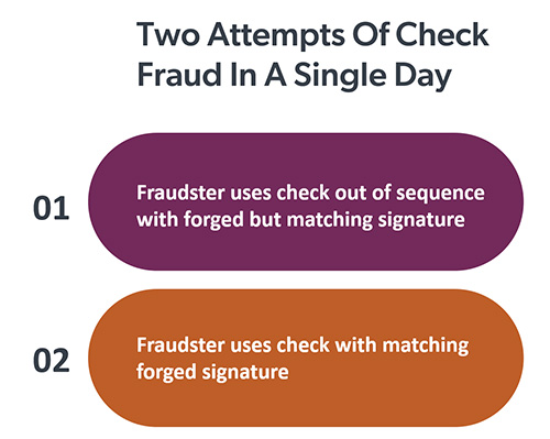 Infographic titled “Two Attempts Of Check Fraud In A Single Day” with two points: 1) Fraudster uses check out of sequence with forged but matching signature, 2) Fraudster uses check with matching forged signature.