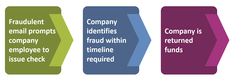 Three connected arrows showing a fraud detection process: 1) Fraudulent email prompts employee to issue check, 2) Company identifies fraud in time, 3) Company is returned funds.