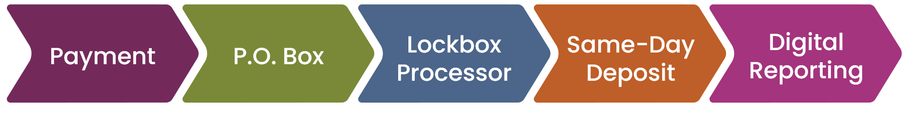 2020 Lockbox process