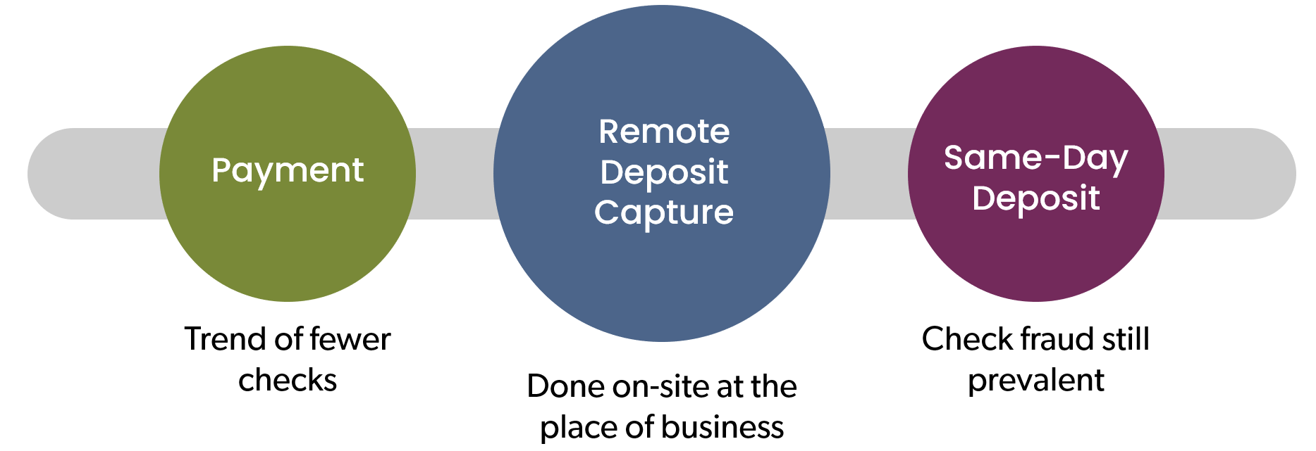 2000s Remote Deposit technology process