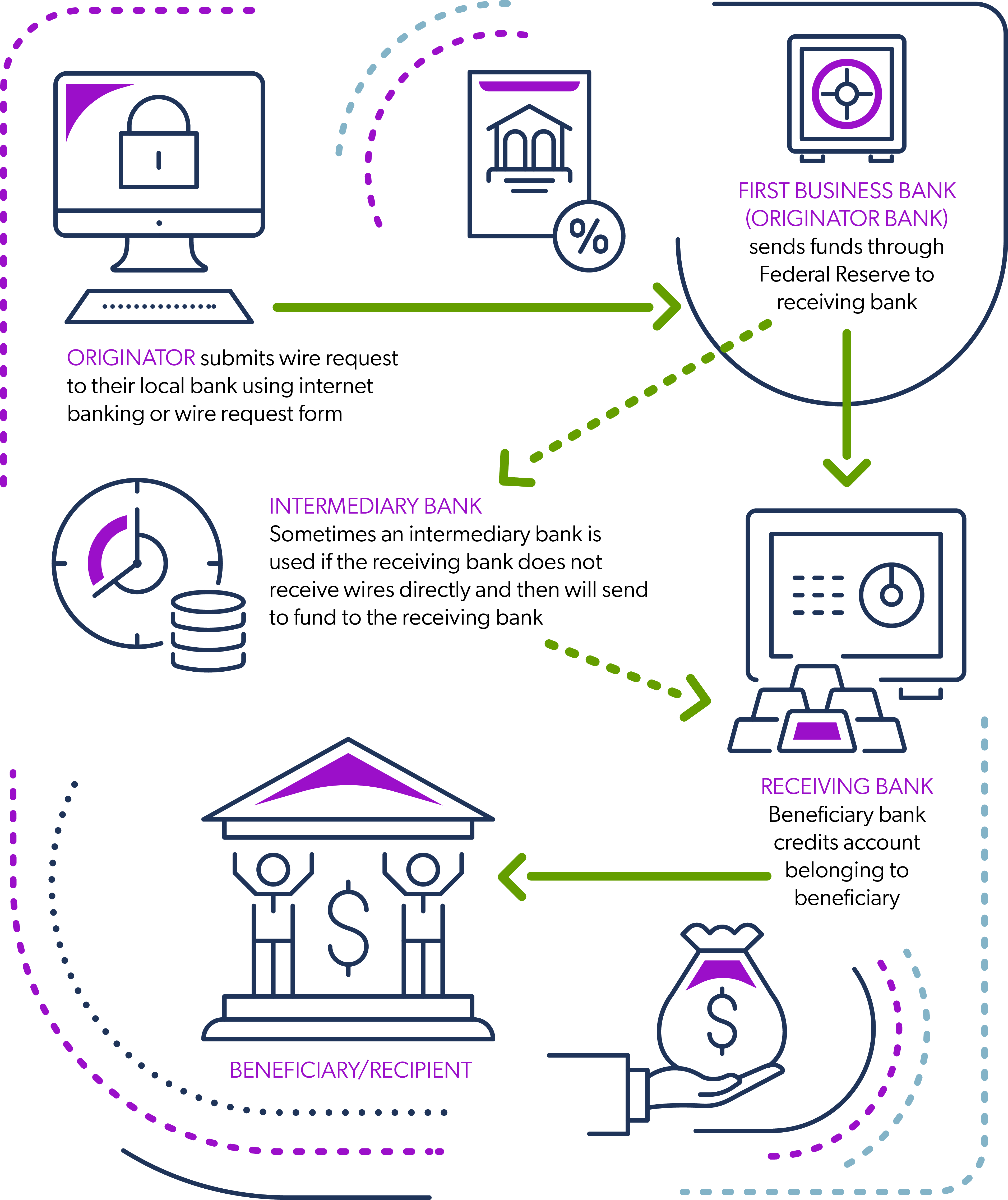 What Is a Wire Transfer? How it Works, Safety, and Fees