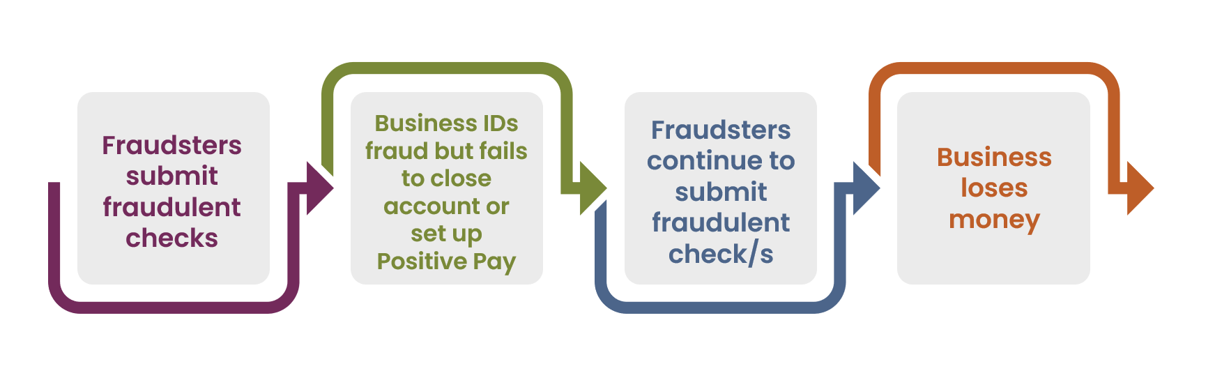 Flowchart showing four steps in a fraudulent check process: 1) Fraudsters submit checks, 2) Business identifies fraud but doesn’t close the account or set up Positive Pay, 3) Fraudsters continue, 4) Business loses money. Arrows indicate the sequence.