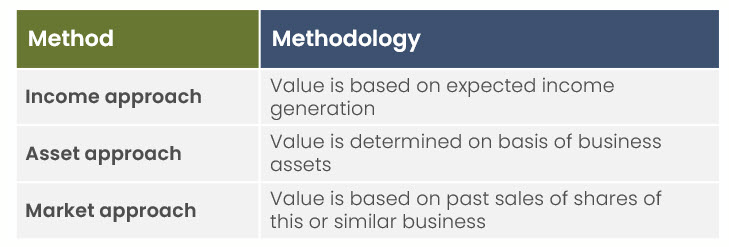 common valuation methods