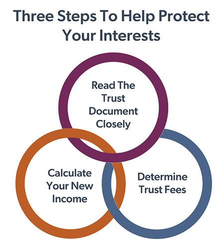An infographic illustrating "Three Steps To Help Protect Your Interests" with three interlinked circles, each containing a step: "Read The Trust Document Closely", "Calculate Your New Income", and "Determine Trust Fees"