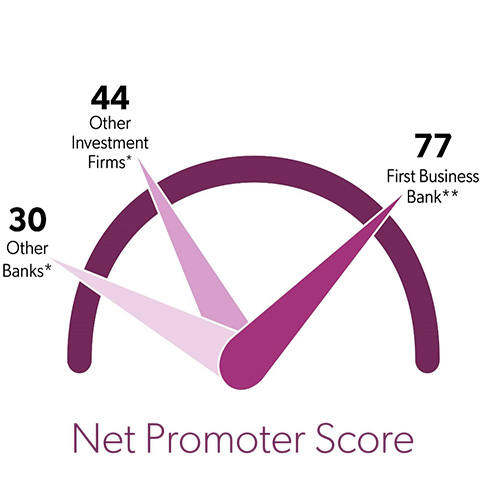 NPS Score