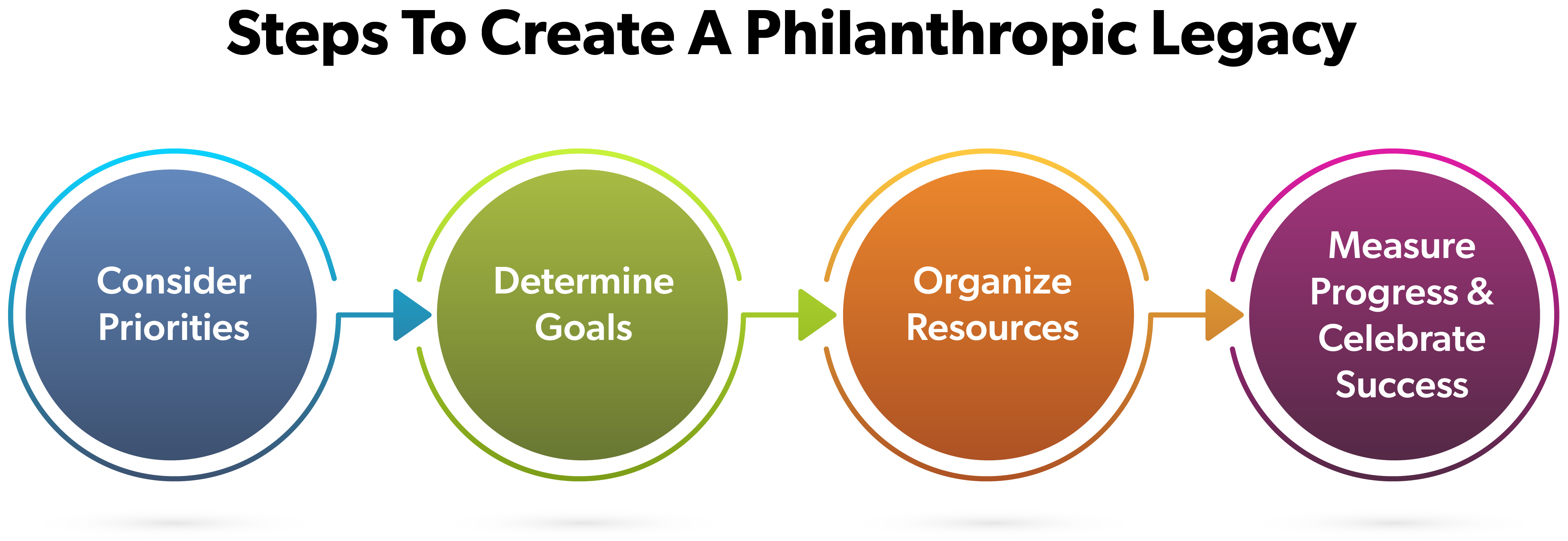 image of the steps to create a philanthropic legacy plan