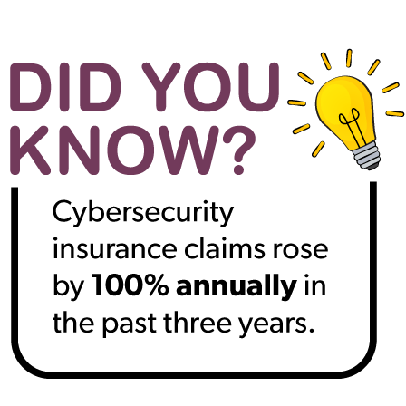 Did you Know? Cybersecurity insurance claims rose by 100% annually in the past three years.