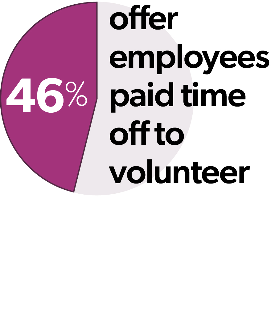 46% offer employees paid time off to volunteer