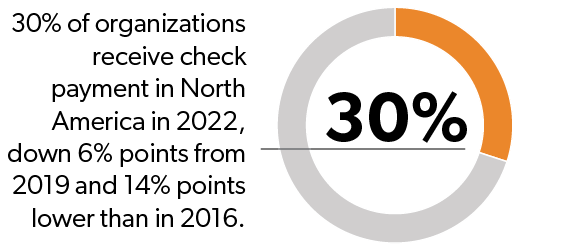 30% of organizations receive check payment in North America in 2022, down 6% points from 2019 and 14% points lower than in 2016