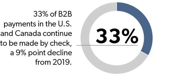 33% of B2B payments in the U.S. and Canada continue to be made by check, a 9% point decline from 2019