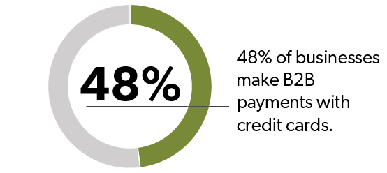 48% of business make B2B payments with credit cards