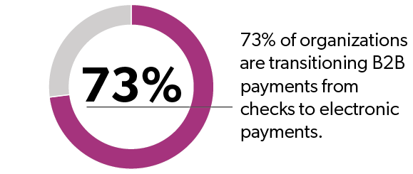 73% of organizations are transitioning B2B payments from checks to electronic payments