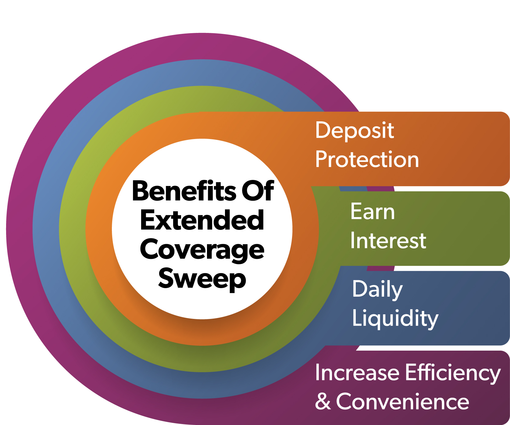 Benefits of Extended Coverage Sweep: Deposit protection, Earn Interest, Daily Liquidity, Increase Efficiency & Convenience