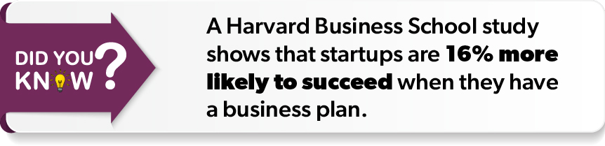 A Harvard Business School study shows that startups are 16% more likely to succeed when they have a business plan.