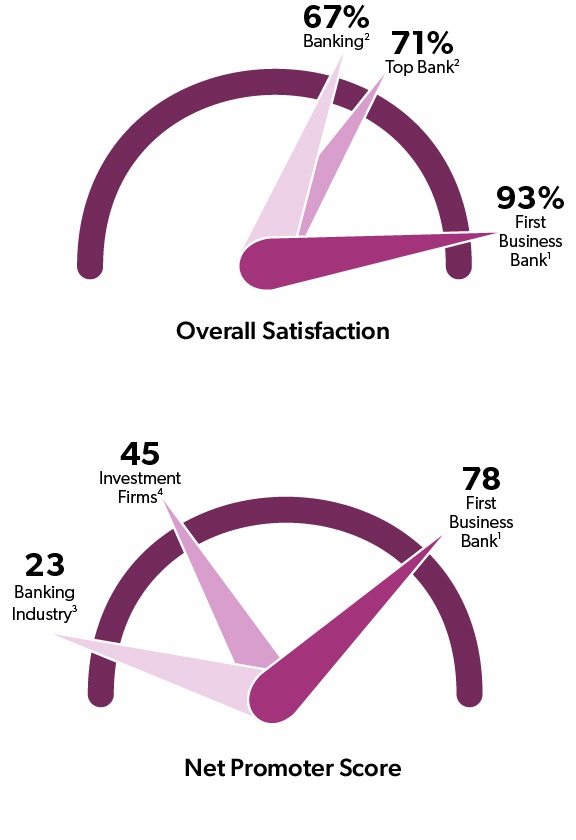 2023 NPS & Customer Satisfaction Scores