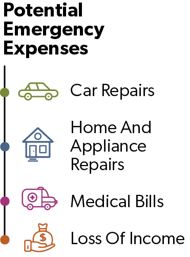 Info Graphic: Potential Emergency Expenses: Car repairs, Home and appliance repairs, Medical bills, Loss of income