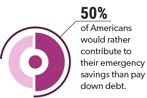 Info Graphic: 50% of Americans would rather contribute to their emergency savings than pay down debt.