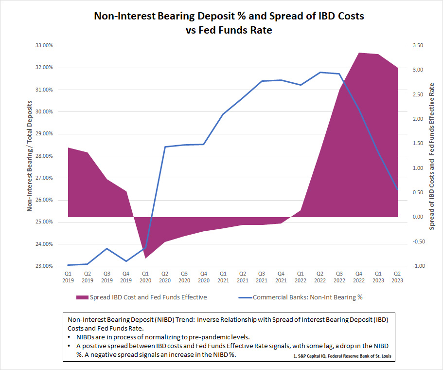 Chart showing the non-interest bearing deposit % and spread of IBD costs vs fed funds rate