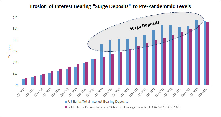 bar chart: Erosion of interest bearing "surge deposits" to pre-pandemic levels. 