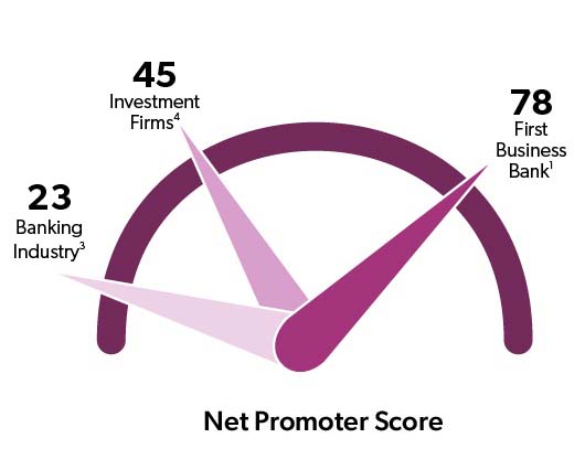 Net Promoter Score: other banks 23, other investment firms 48, first business bank 78.
