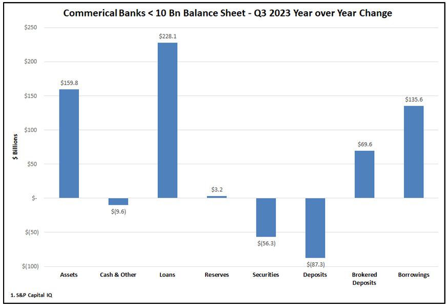 Bar chart of Commercial Banks < 10 BN Balance Sheet - Q3 2023 Year over Year Change