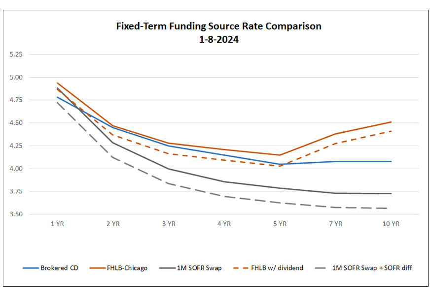 Line chart of Fixed-term funding source rate comparison 1-8-2024