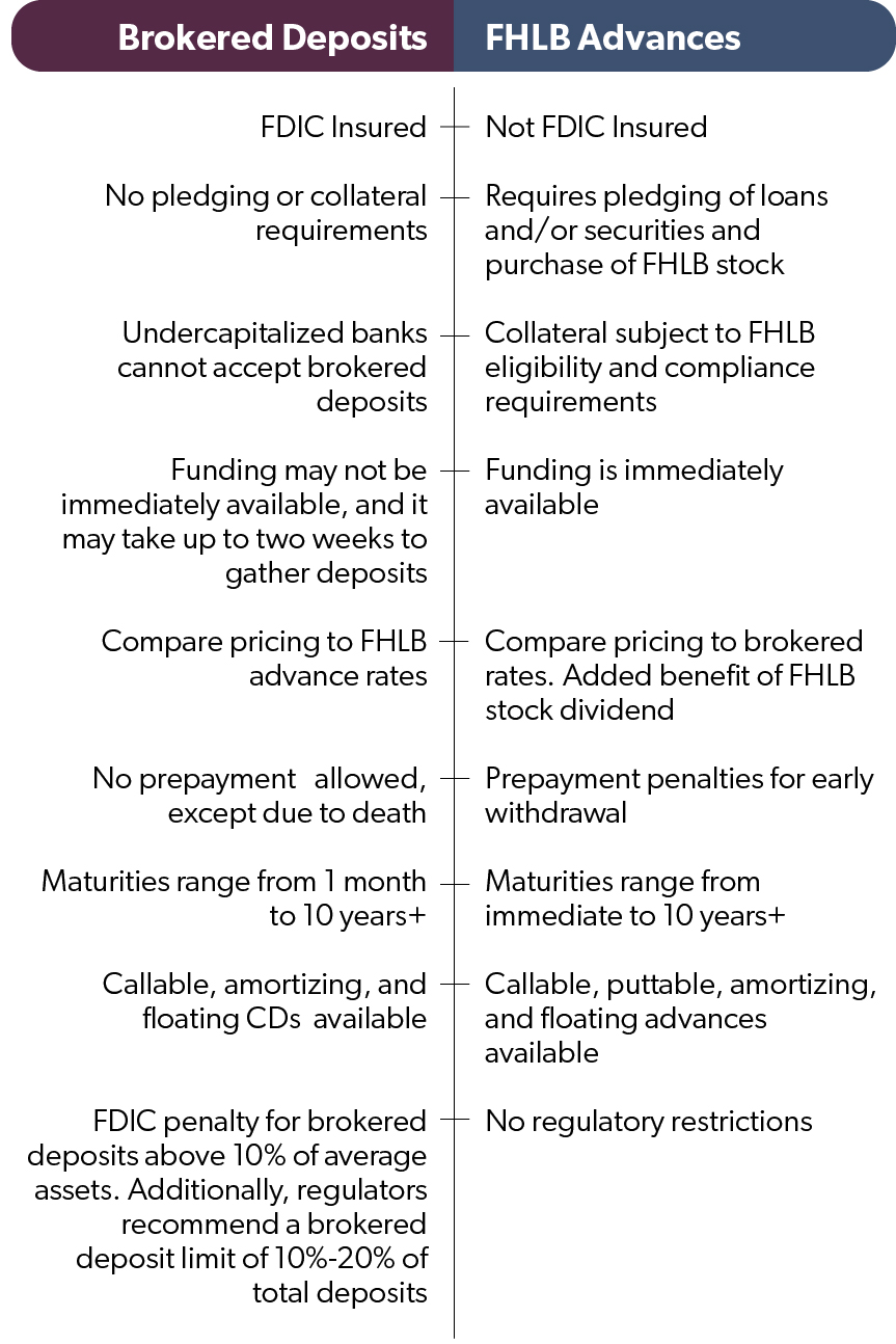 A comparison chart between brokered deposits and FHLB advances, showing the differences in FDIC insurance, collateral requirements, funding availability, pricing, prepayment conditions, maturity range, and regulatory restrictions.