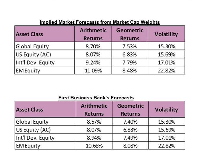 A comparative table showing the implied market forecasts from market cap weights and First Business Bank’s forecasts for U.S. Equity, International, and EM Equity. The table includes data on arithmetic returns, geometric returns, and volatility for Global Equity, US Equity (AC), Int’l Dev. Equity, and EM Equity.