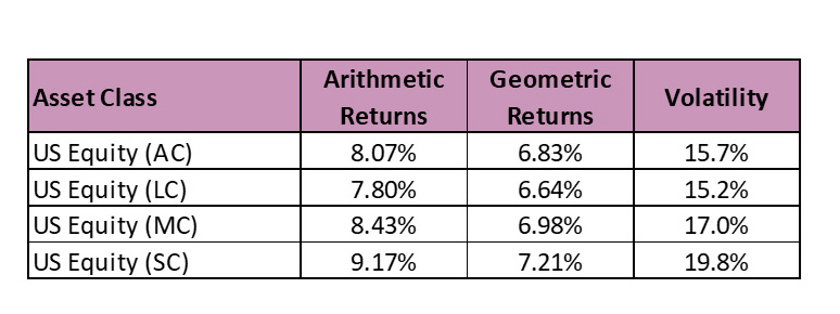 A table displaying the arithmetic returns, geometric returns, and volatility for U.S. Equity All, Large, Mid, & Small Cap.