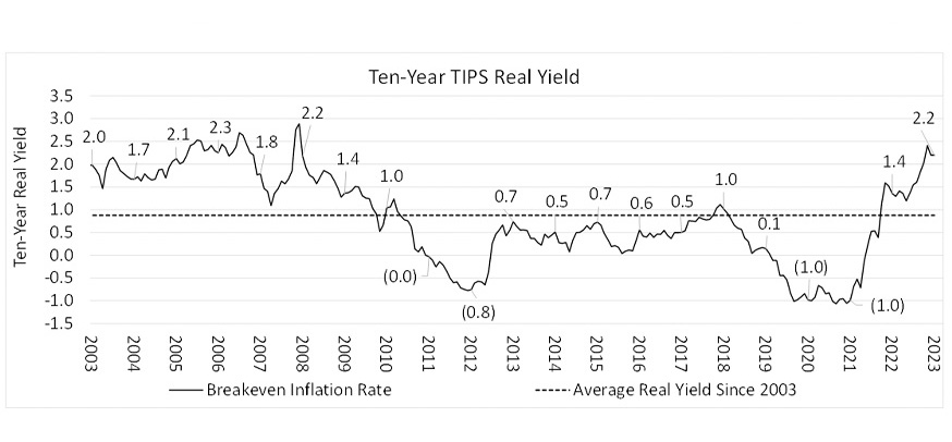 A line graph displaying the Ten-Year TIPS Real Yield from 2000 to 2023, with markers for the Breakeven Inflation Rate and a dotted line indicating the Average Real Yield Since 2003.
