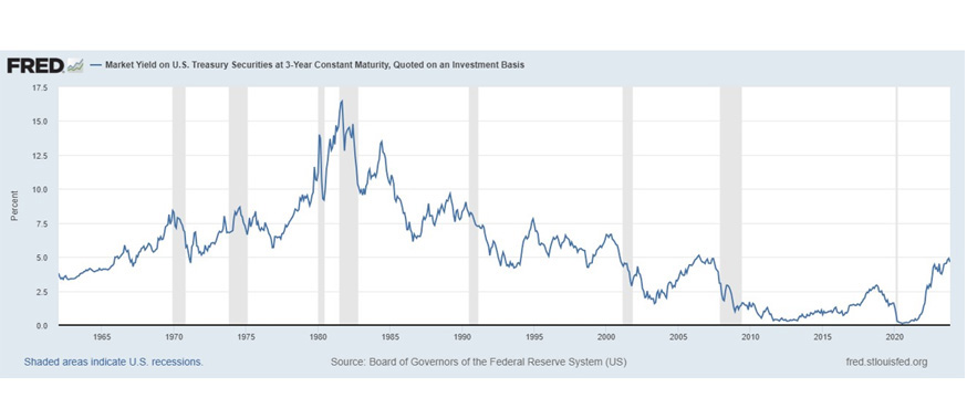 A line graph titled “Short-Term Investment Grade Bonds” showing the market yield on U.S. Treasury securities at 3-year constant maturity, quoted on an investment basis from 1965 to 2020. The shaded areas indicate U.S. recessions.