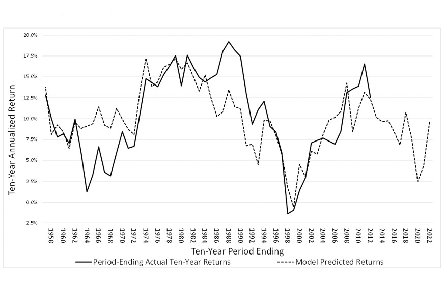 A line graph titled “Large Cap U.S. Equity: Model vs Prediction” displaying the comparison between Period-Ending Actual Ten-Year Returns and Model Predicted Returns over various ten-year periods ending from 1995 to 2022.