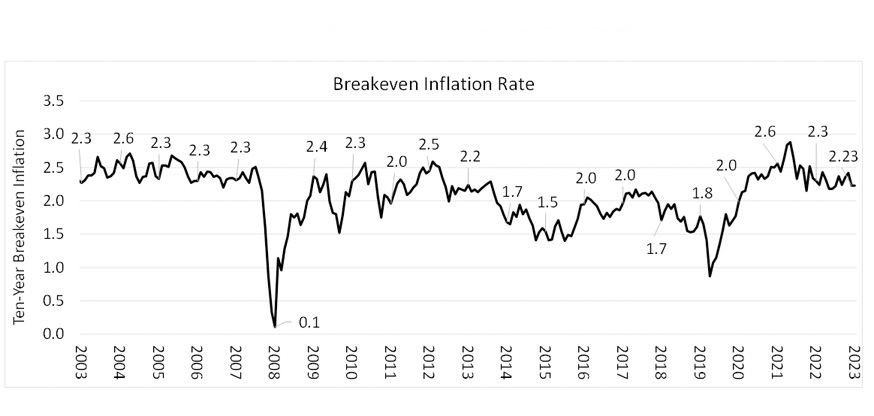 A line graph titled “Inflation Forecast” showing the Breakeven Inflation Rate over the years from 2002 to 2023, with specific values marked at various points. The graph indicates a sharp drop in inflation around 2009 followed by a gradual recovery with fluctuations.