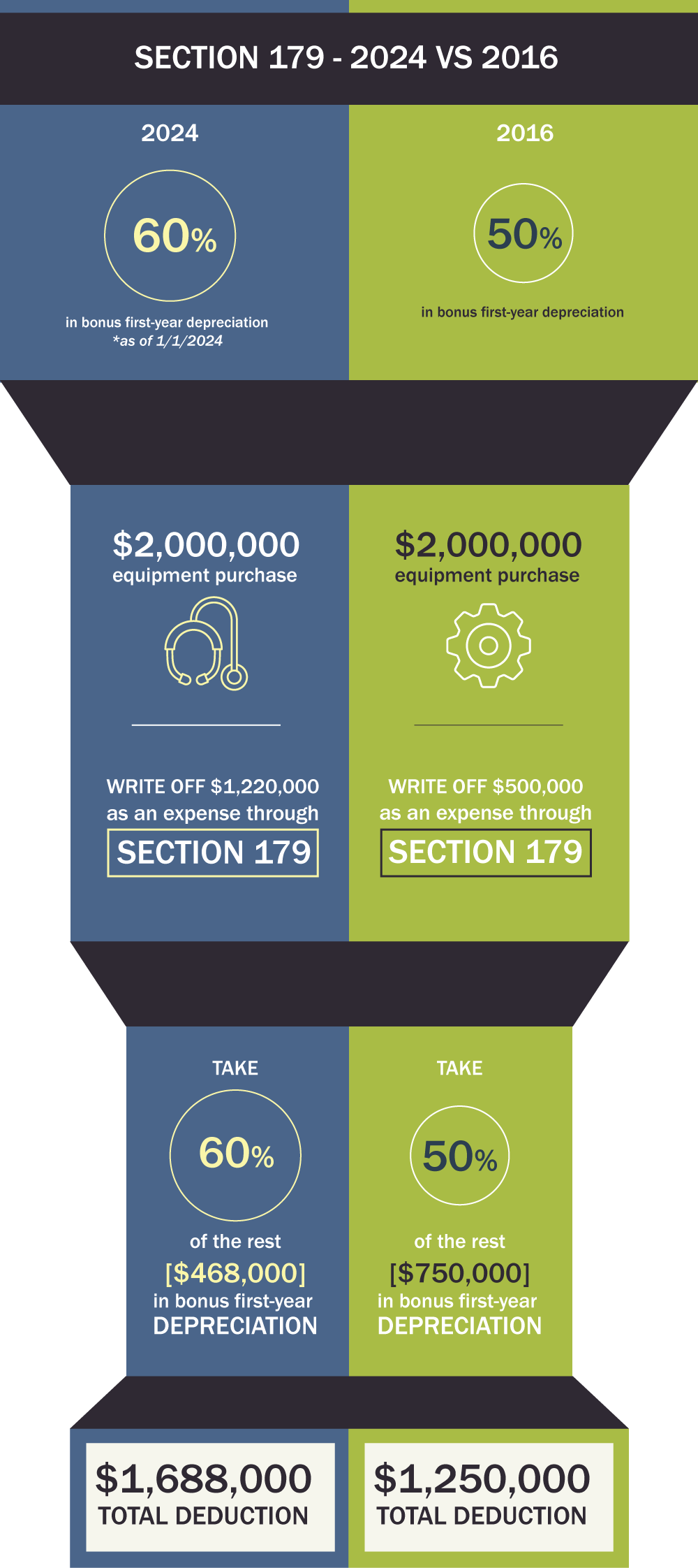 This is an infographic that compares the tax benefits of Section 179 for equipment purchases in the years 2024 and 2016. It shows that in 2024, businesses can write off more expenses and take a higher percentage of bonus first-year depreciation than in 2016. The infographic uses dark blue and green colors to represent 2024 and 2016 respectively, and has icons of headphones and gears to illustrate equipment. It also shows the total deduction amount for each year at the bottom. The infographic is titled “Section 179 - 2024 vs 2016”.