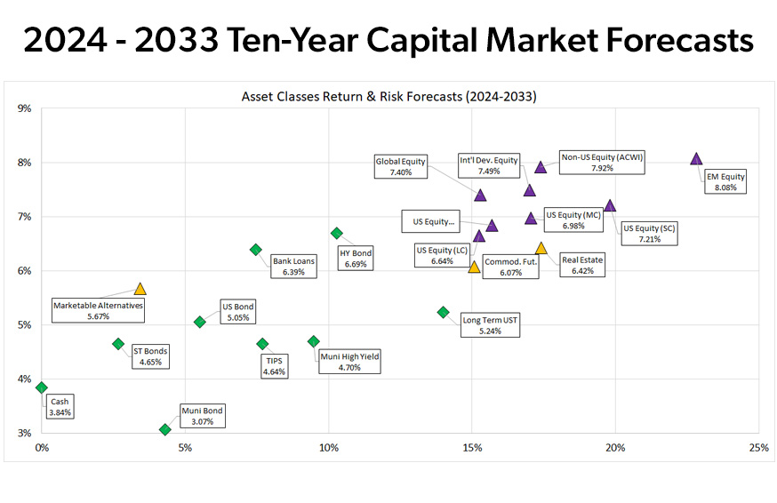 A graph titled “2024 - 2033 Ten-Year Capital Market Forecasts” displaying the asset classes return and risk forecasts for various investment types plotted on a grid.